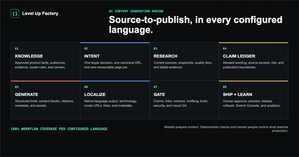 Level Up Factory AI content generation workflow from approved knowledge and intent through research, claims, multilingual generation, quality gates, human approval, release, and measurement.